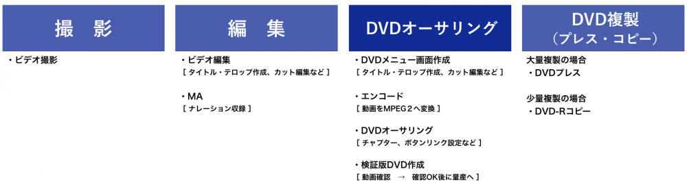 Dvdオーサリングとは 高画質なdvdを作るには 19年度版 イメージ ジャパン